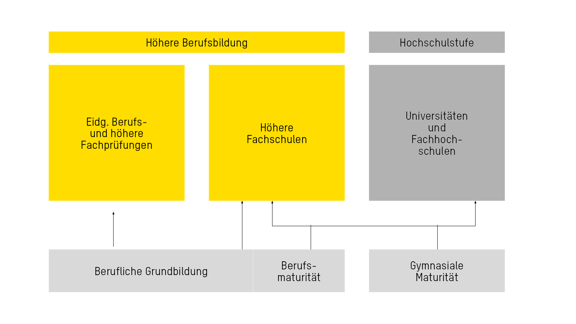 ibW Höhere Fachschule Südostschweiz, Schulsystem